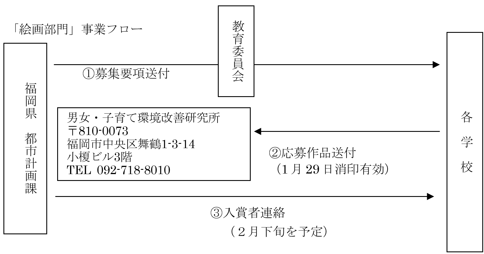 福岡県美しい景観選絵画部門令和8年度事業フロー